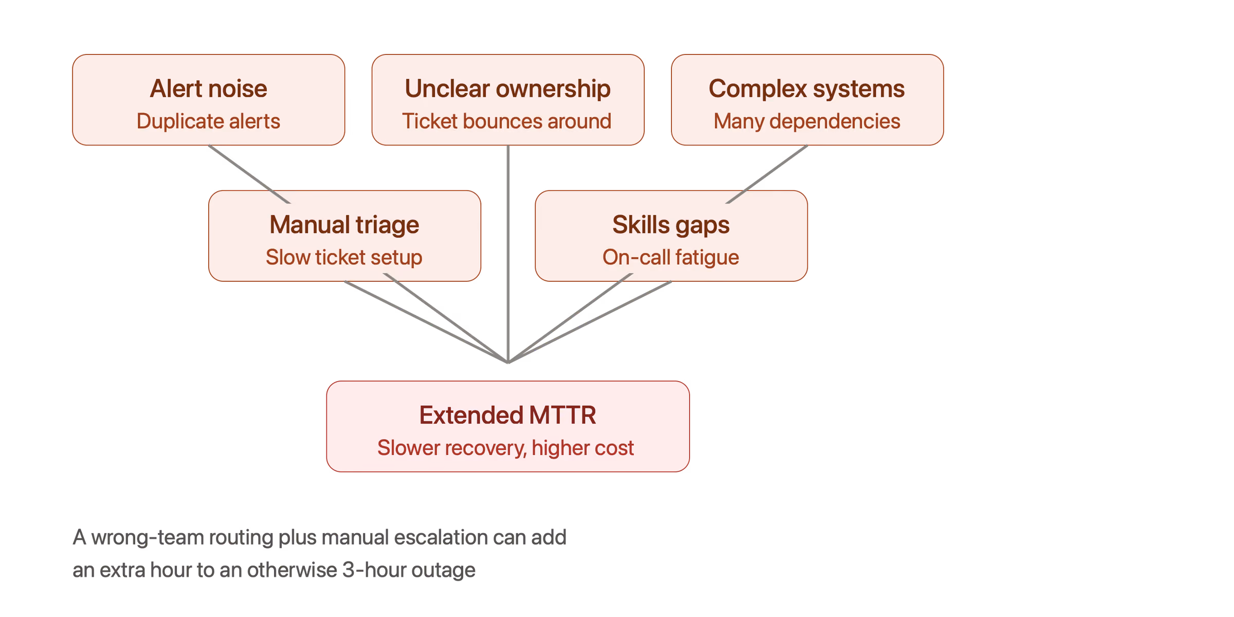 mttr inflating factors