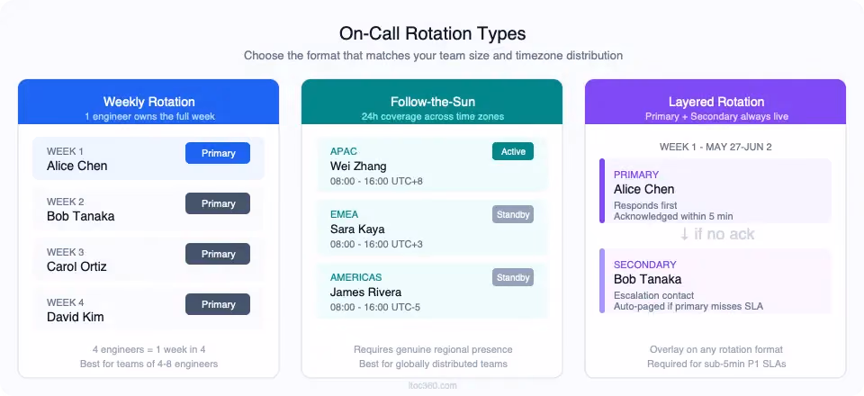 on-call rotation types - weekly, follow-the-sun, and layered primary secondary