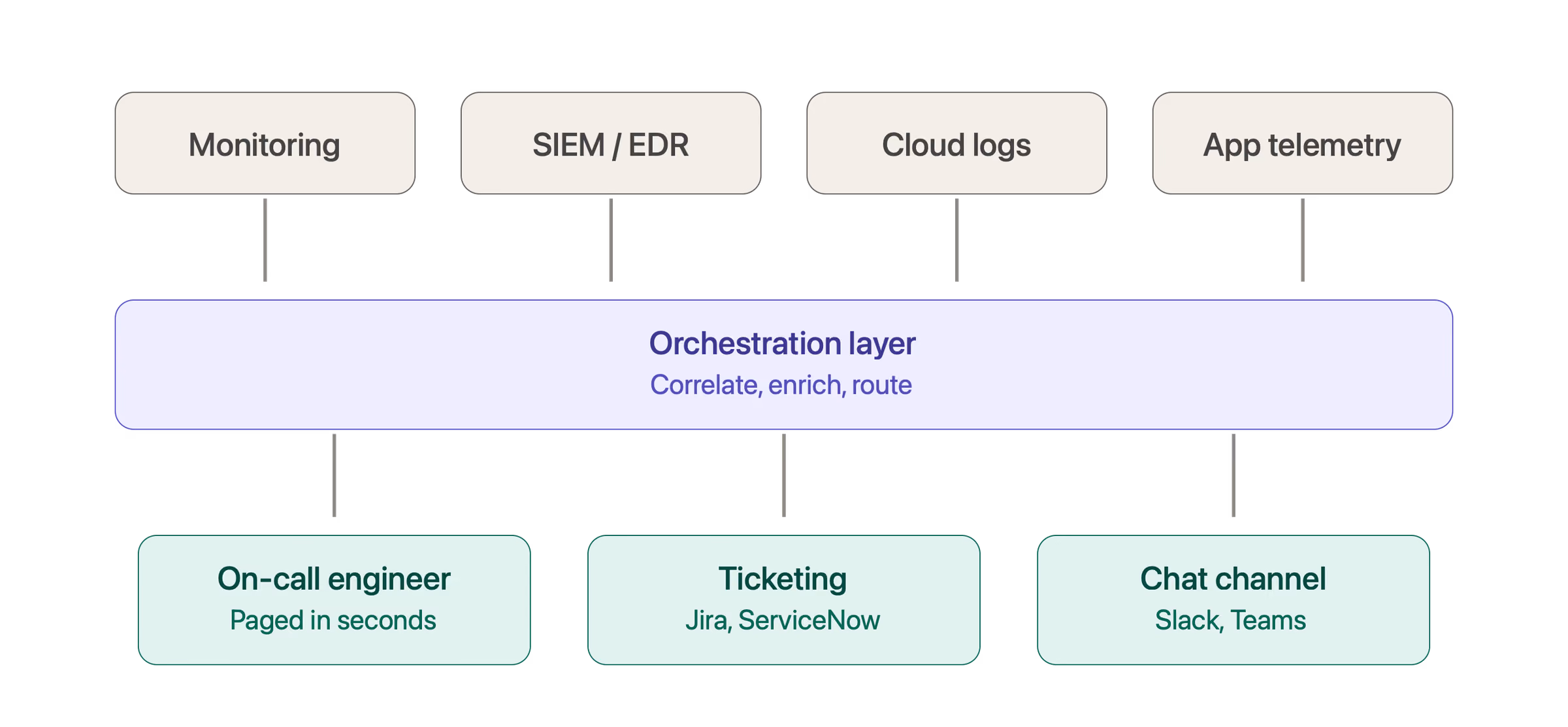 From raw telemetry to the right responder — the orchestration layer sits in the middle.