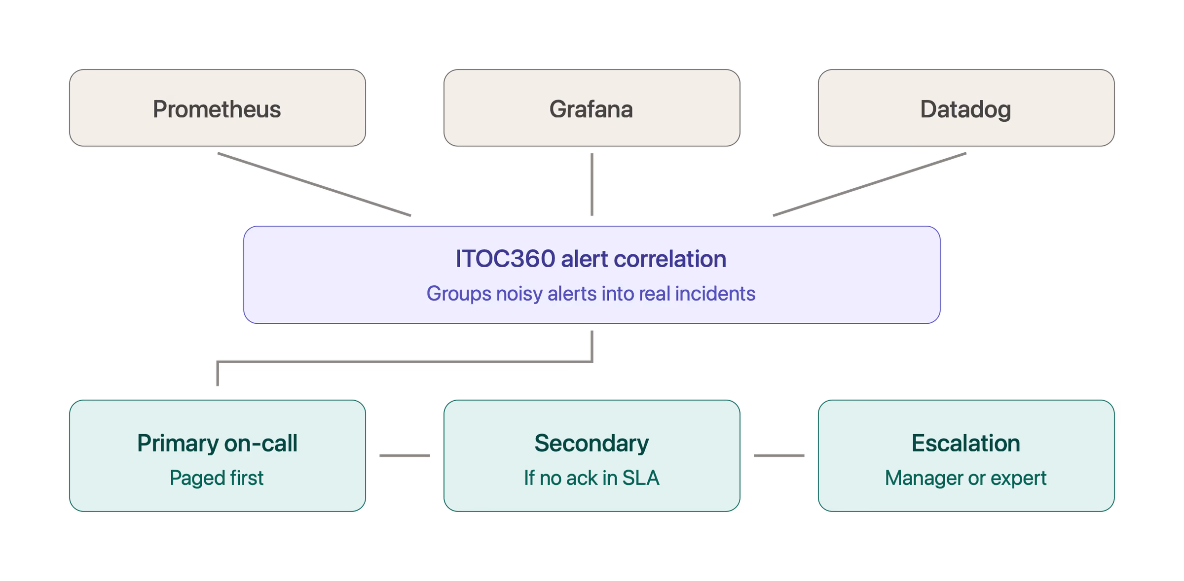 On-Call Schedule Generator