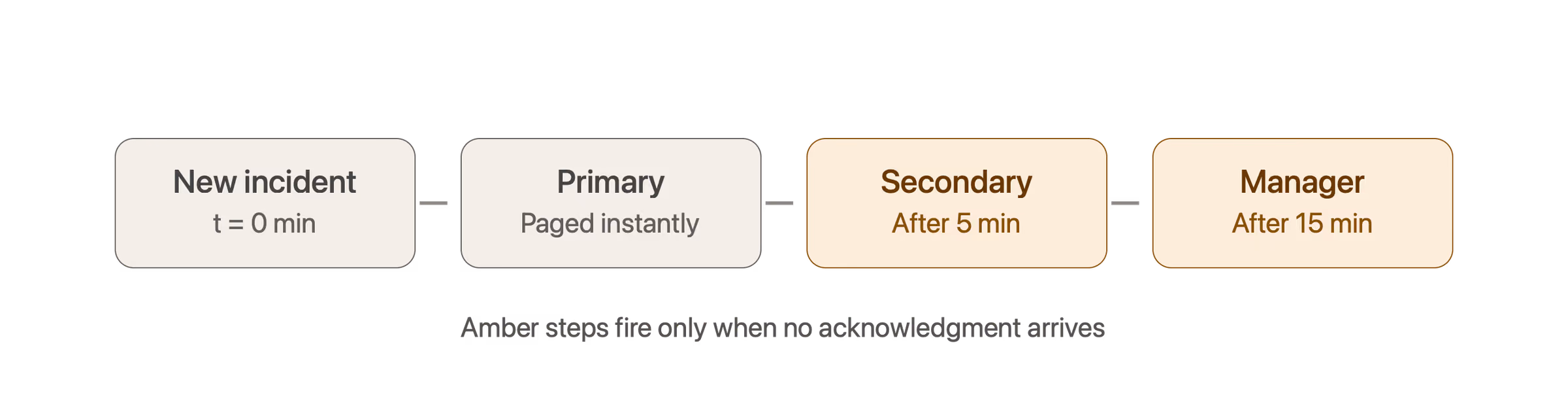 Automated escalation: no acknowledgment means the next person in the chain gets paged.