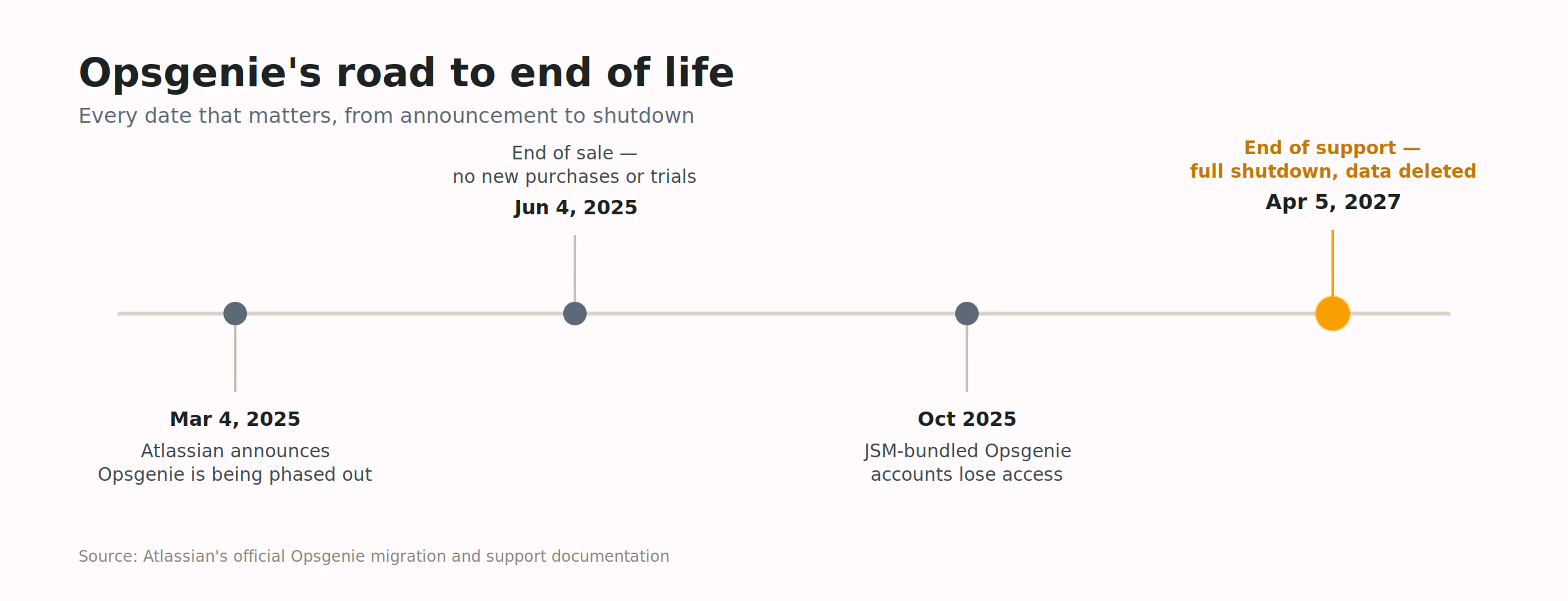 Opsgenie End-of-Life Timeline