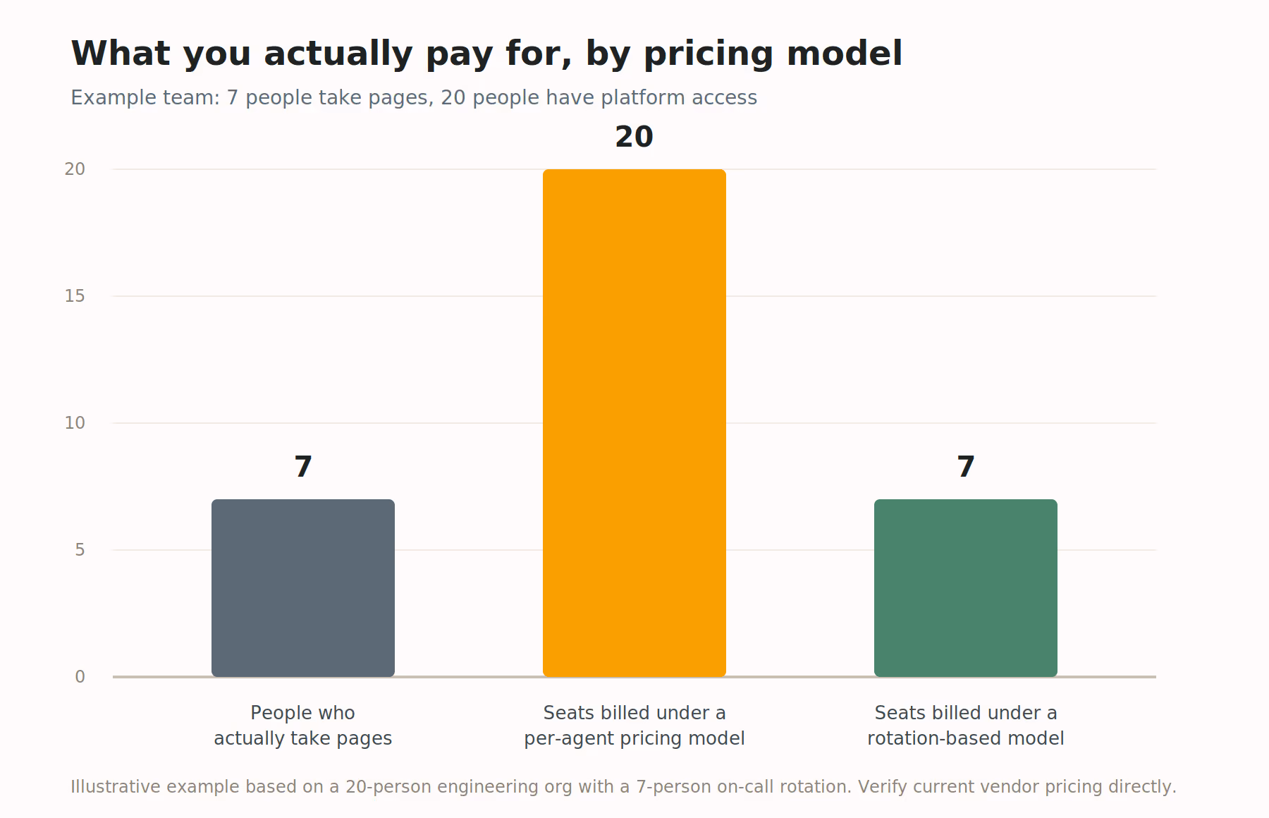 Opsgenie seat cost comparison